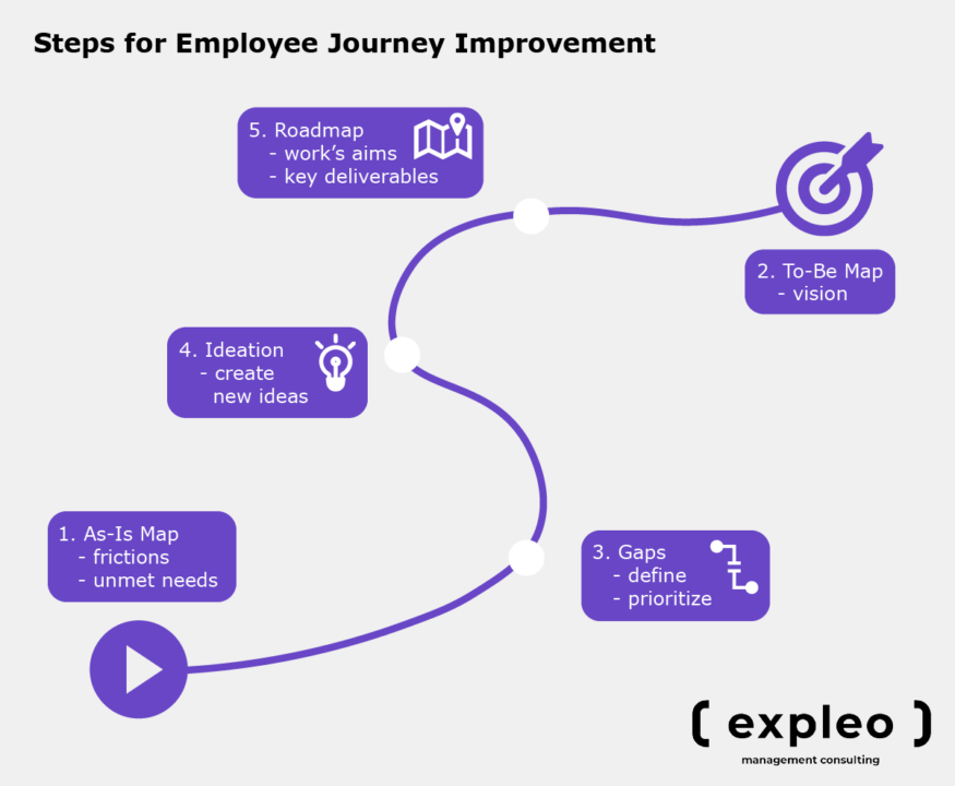 改善员工旅程的步骤